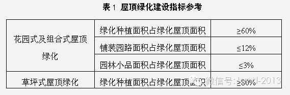 景觀規(guī)范設(shè)計(jì)-屋頂花園設(shè)計(jì)規(guī)范摘要