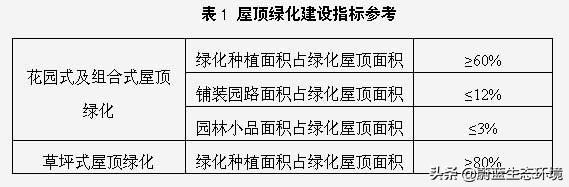 屋頂花園設(shè)計(jì)規(guī)范及植物配置！值得珍藏